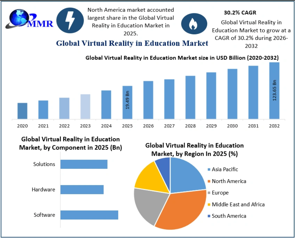 Virtual Reality in Education Market Trends Driven by Immersive Learning Technologies 2032