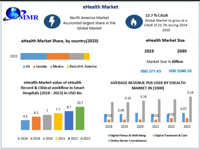 eHealth Market Growth Drivers and Adoption Strategies for Healthcare Organizations by 2030