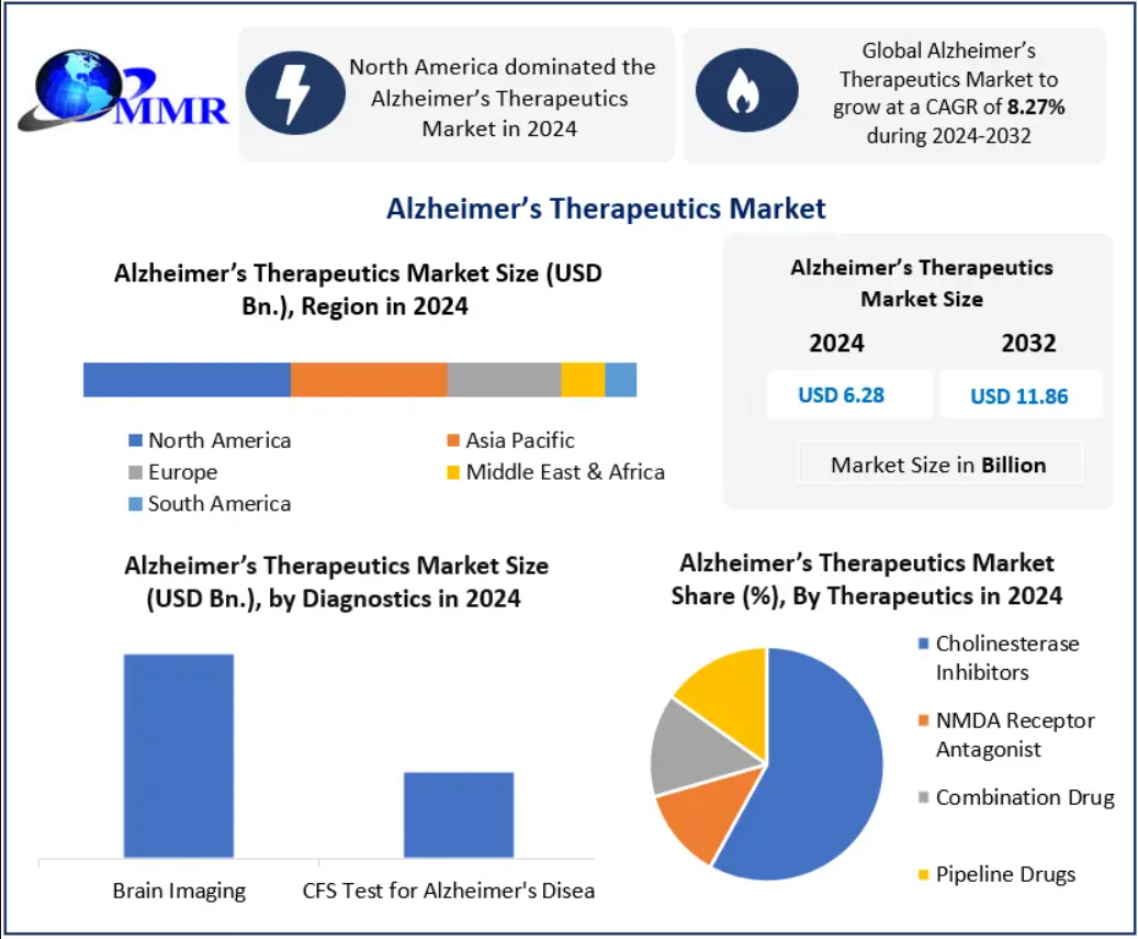 Alzheimer's therapeutics market demand driven by aging global demographics and increased screening heading into 2032