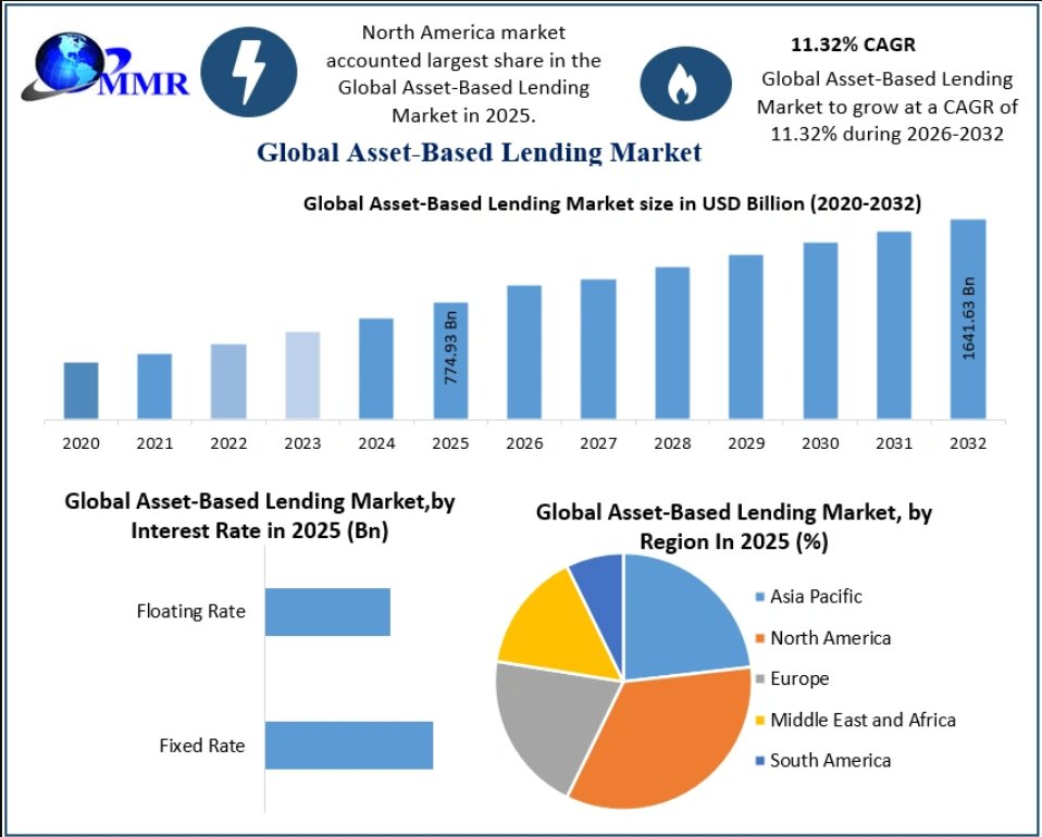 Asset-Based Lending Market Risk Assessment, Credit Management, and Financing Trends 2032