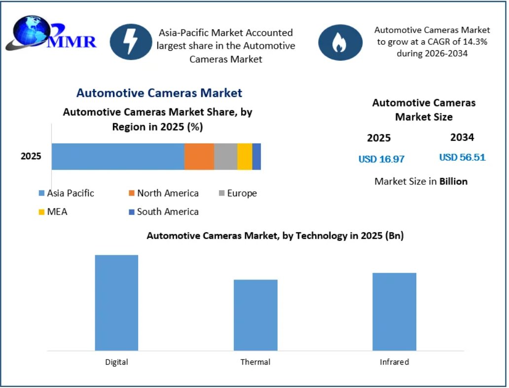 Automotive Cameras Market: Supporting Autonomous Driving Through Advanced Vehicle Vision Technologies Through 2034