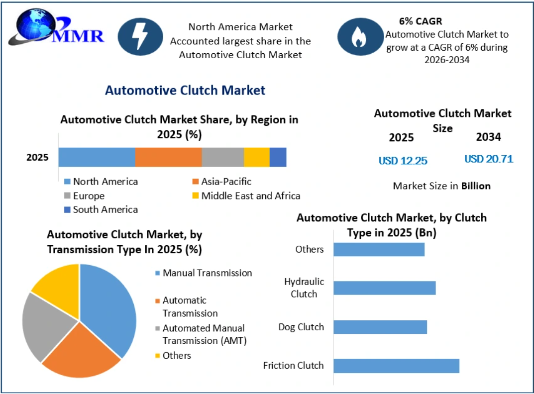 Automotive Clutch Market: Next-Generation Clutch Technologies Transforming Mobility Through 2034