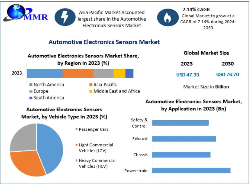 Automotive Electronics Sensors Market: Emerging Trends in Intelligent Vehicle Systems Through 2030