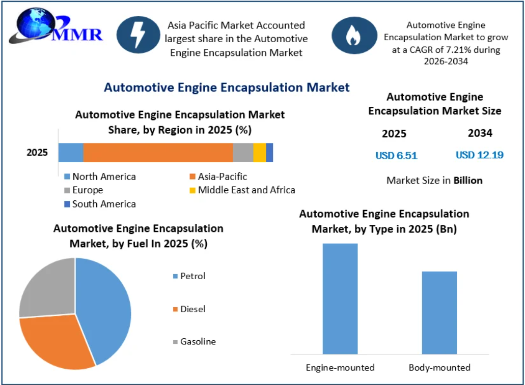 Automotive Engine Encapsulation Market: Emerging Trends in Engine Heat Management and Acoustic Insulation Through 2034