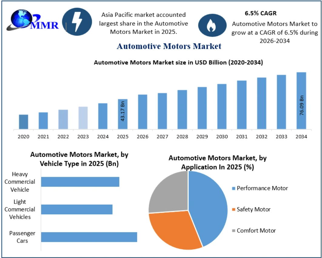 Automotive Motors Market Future Trends, Motor Technology Advancements and Global Industry Forecast 2034