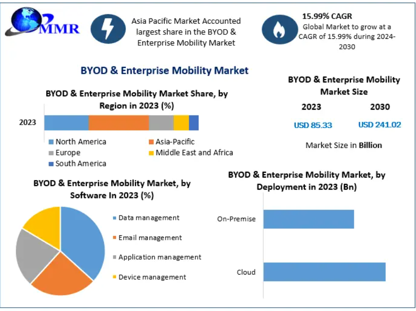 BYOD & Enterprise Mobility Market: AI-Driven Security and Workforce Management 2030