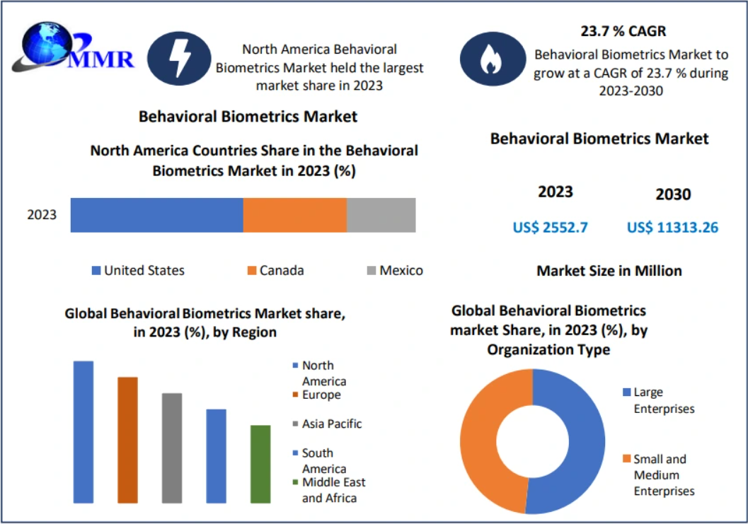 Behavioral Biometrics Market: AI and Machine Learning Transforming Authentication 2030