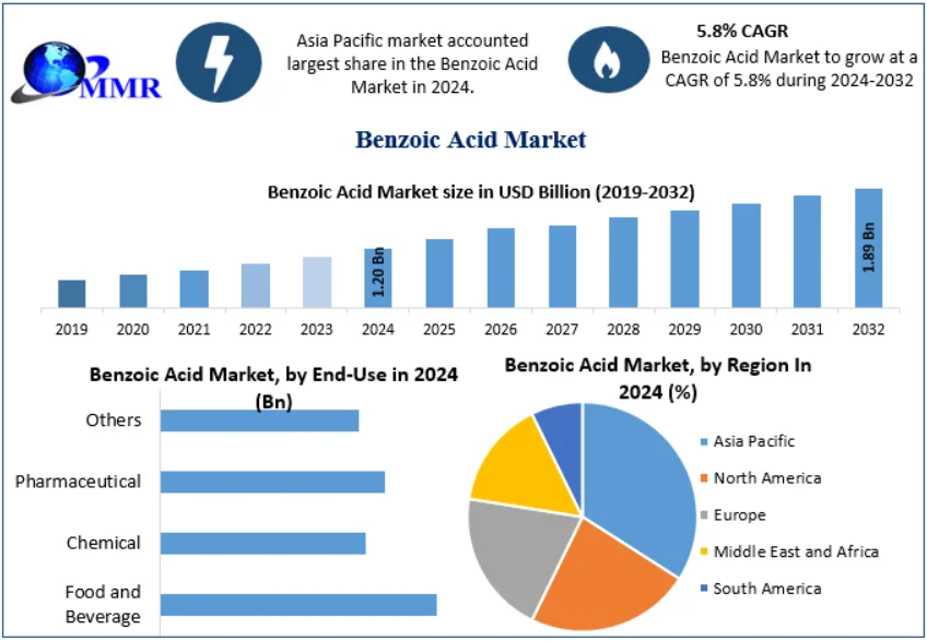 Benzoic Acid Market Size and Growth Forecast Through 2032