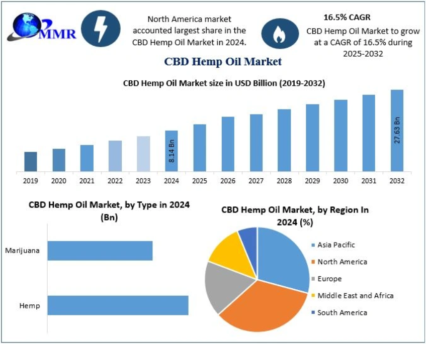 CBD Hemp Oil Market Size, Share, Growth and Forecast 2026–2032