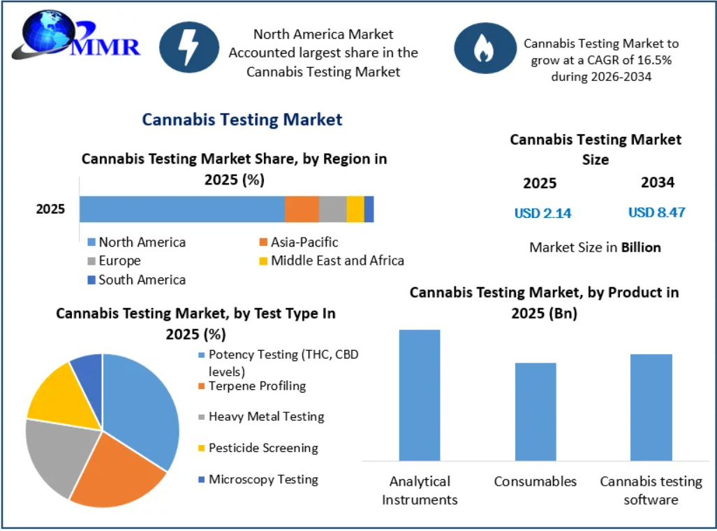 Cannabis testing market overview of lab accreditation standards and recurring testing revenues by 2034