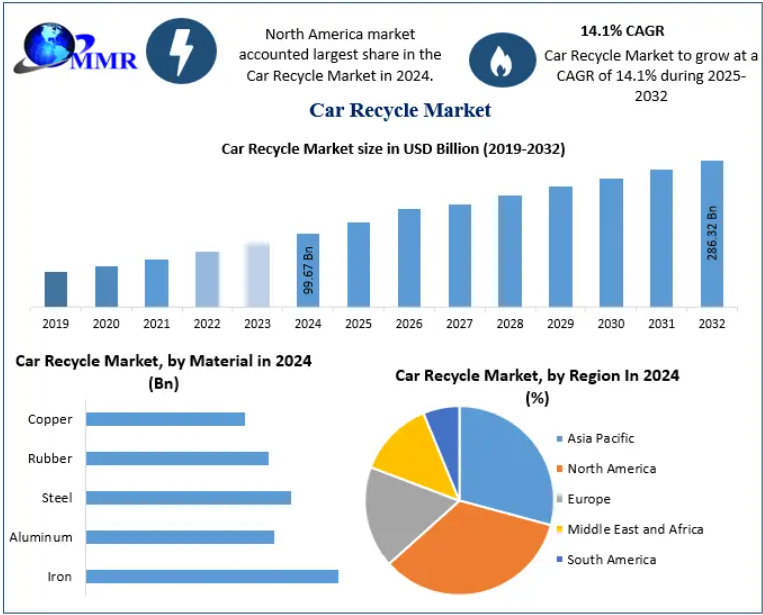 Car Recycle Market Industry Analysis, Market Dynamics, and Future Trends 2032