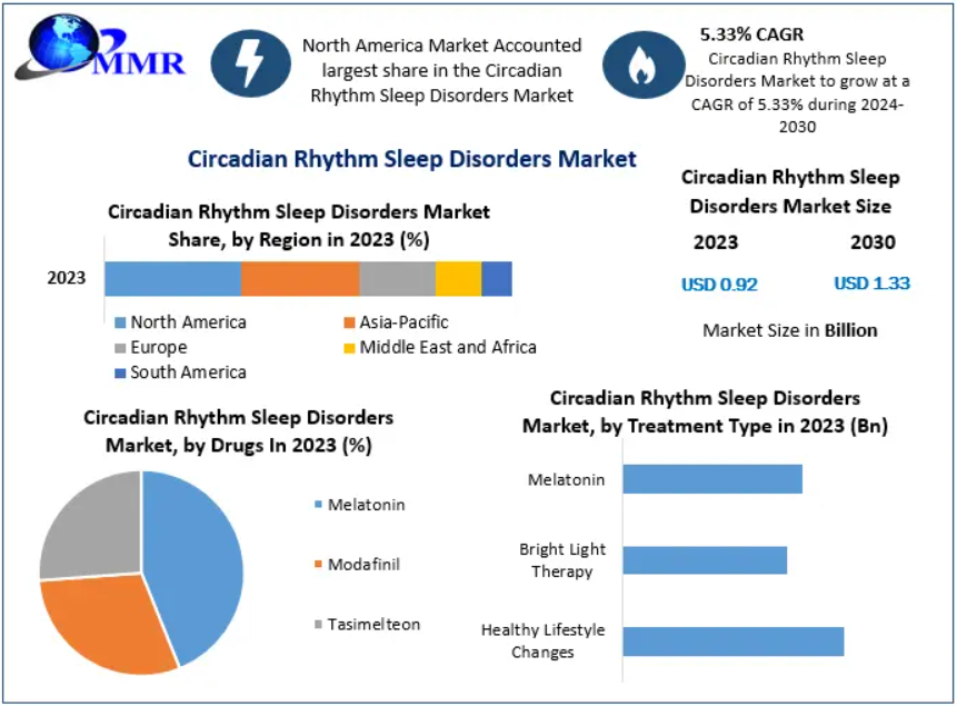Circadian Rhythm Sleep Disorders Market Global Industry Analysis, Market Segmentation, Emerging Trends, Growth Drivers, Opportunities and Future Outlook 2030