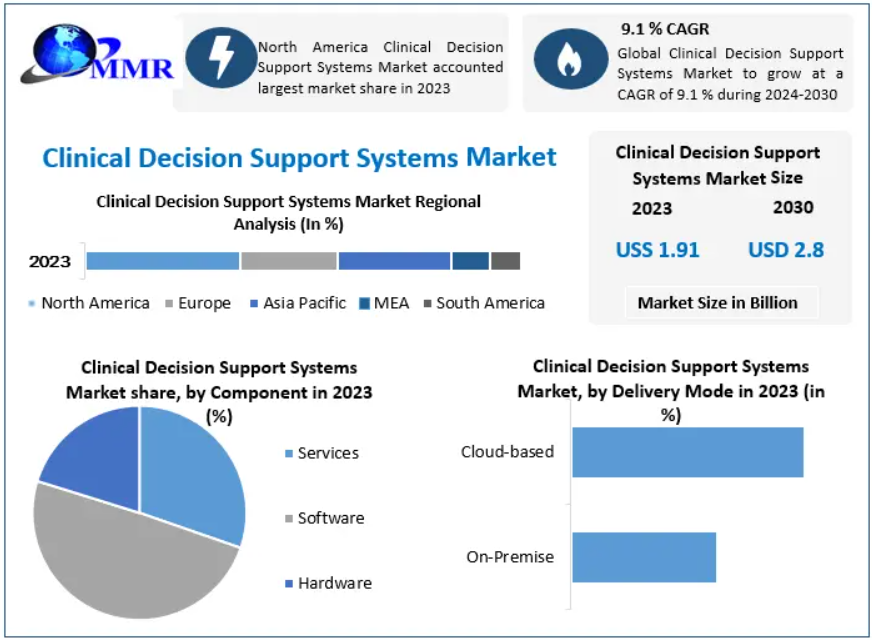 Clinical Decision Support Systems Market Analysis Covering AI Integration, Clinical Workflows, and Healthcare Digitalization Through 2030