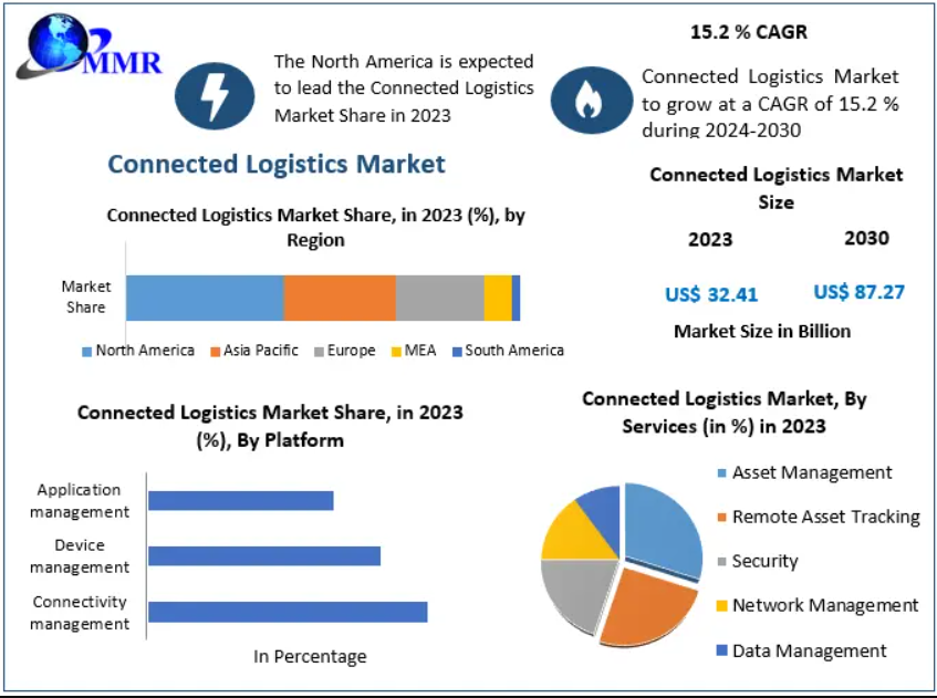 Connected Logistics Market Analysis Covering IoT, AI, Cloud Computing, Real-Time Tracking, and Supply Chain Digitalization Through 2030
