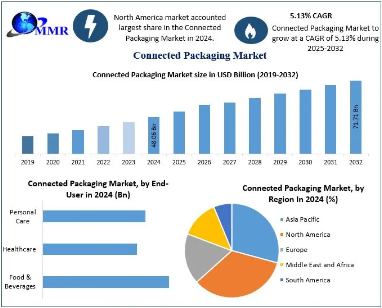 Connected Packaging Market Demand for Smart Labels QR Codes and NFC Enabled Packaging 2032