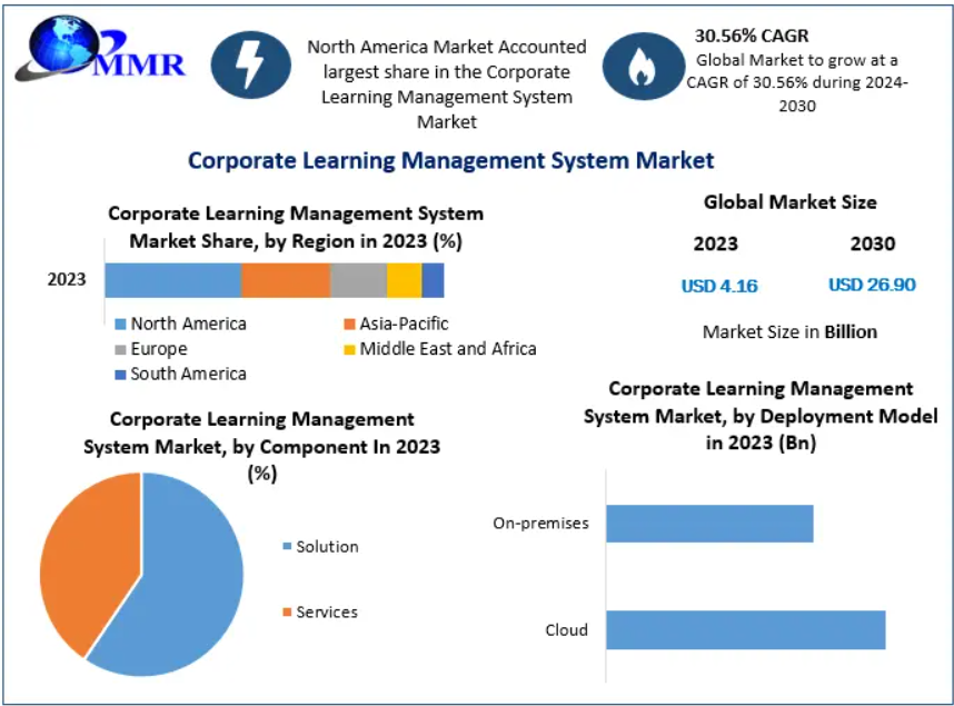 Corporate Learning Management System Market Trends, Demand and Industry Outlook 2030