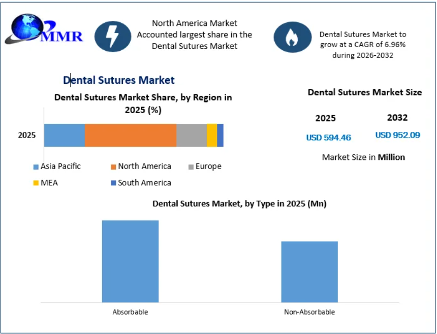 Dental Sutures Market Global Industry Analysis, Competitive Landscape and Forecast 2034
