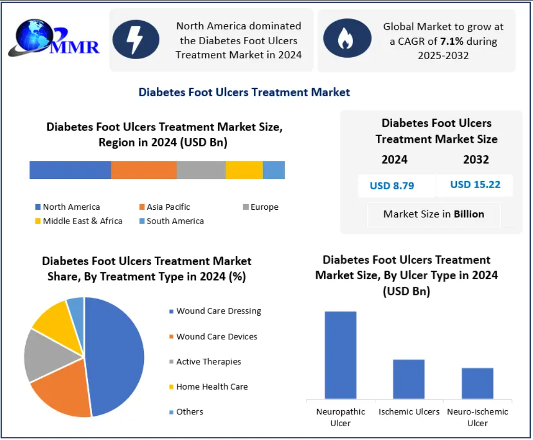 Diabetes foot ulcers treatment market analysis of smart bandages and remote monitoring by 2032