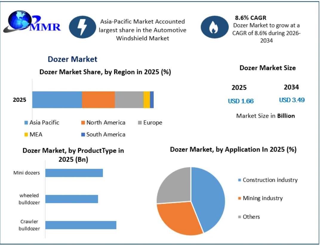 Dozer Market: Driving Infrastructure Development with Next-Generation Bulldozing Technologies Through 2034
