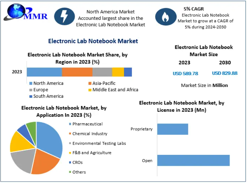 Electronic Lab Notebook Market Demand Across On-Premises, Cloud, and Hybrid Deployments by 2030