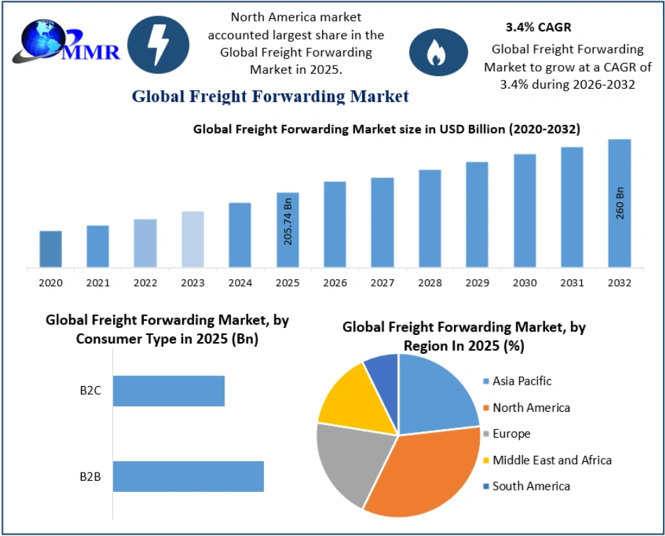Freight Forwarding Market Industry Analysis and Competitive Landscape 2032