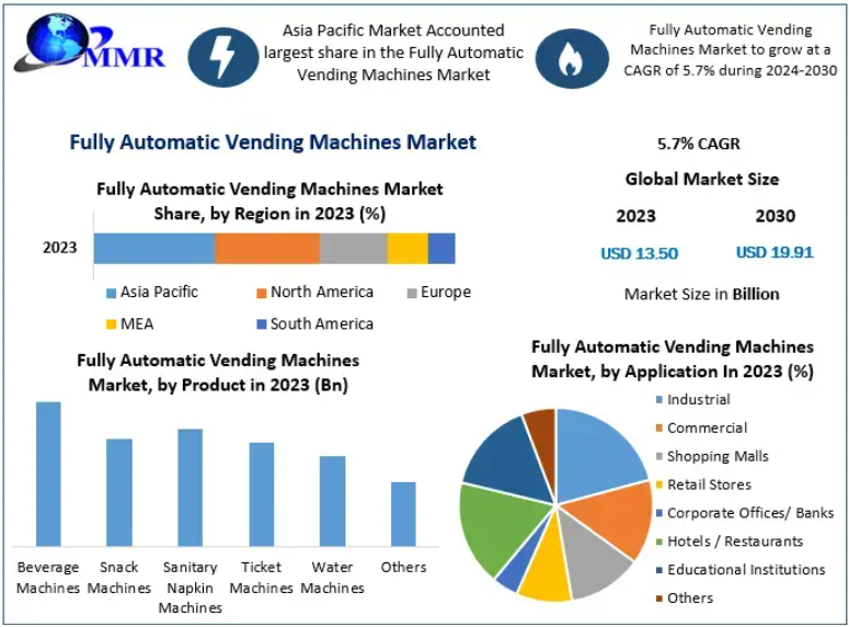Fully Automatic Vending Machines Market Revenue, Sales Volume and Forecast Analysis to 2030