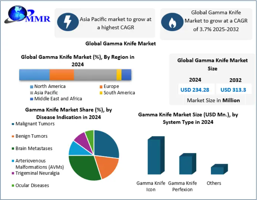 Gamma Knife Market Future Trends, Market Dynamics and Forecast Through 2032