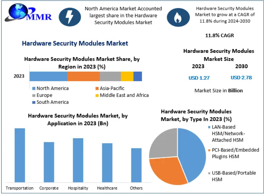 Hardware Security Modules Market Enterprise Data Protection, Compliance Requirements, and Demand Analysis 2030