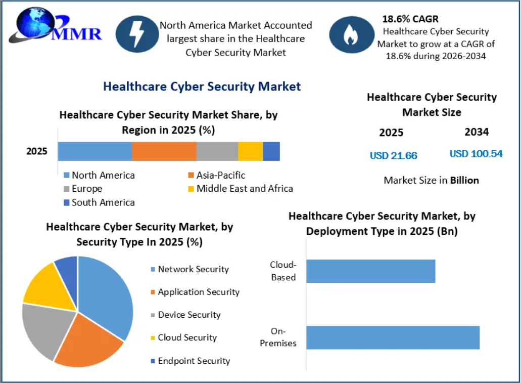 Healthcare Cyber Security Market Evolution: Protecting Electronic Health Records (EHR) and IoMT Devices Through 2034