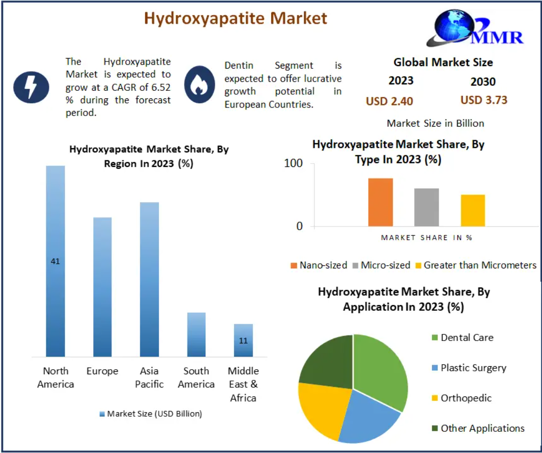 Hydroxyapatite Market Size, Share, Growth, Trends and Forecast Analysis 2030