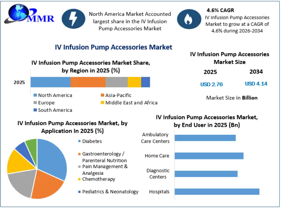 IV Infusion Pump Accessories Market Size, Share, Growth, Trends, Demand, Industry Analysis, Competitive Landscape and Regional Forecast 2034