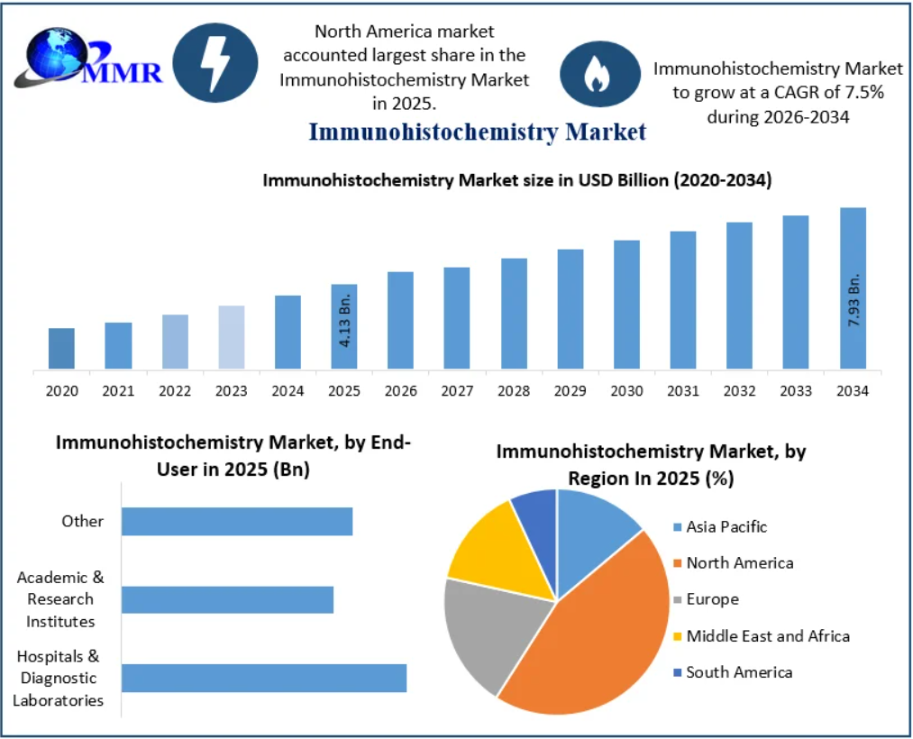 Immunohistochemistry Market Size, Share, Growth, Trends, Demand, Industry Analysis, Competitive Landscape and Regional Forecast 2032