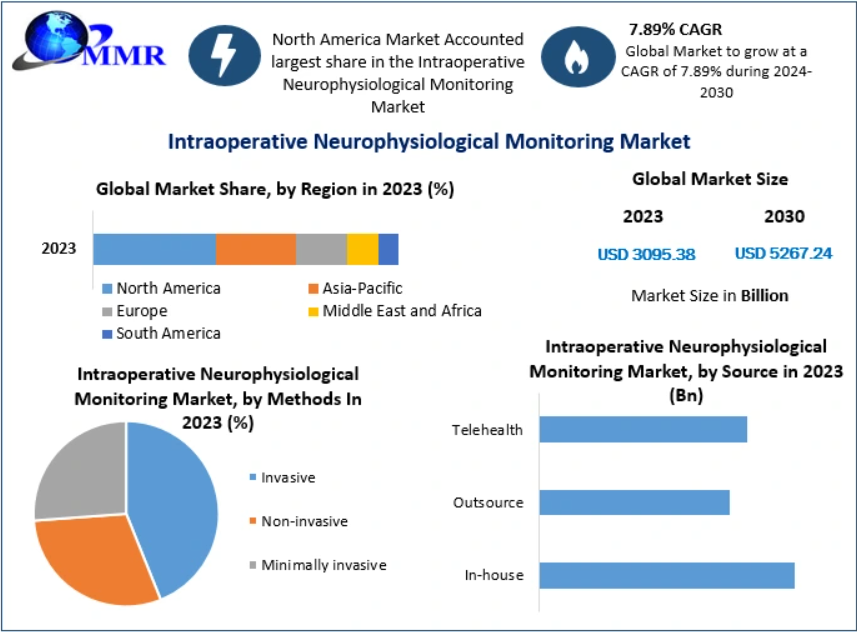 Intraoperative neurophysiological monitoring market drivers including rising complex spinal and neurosurgical procedures leading to 2030