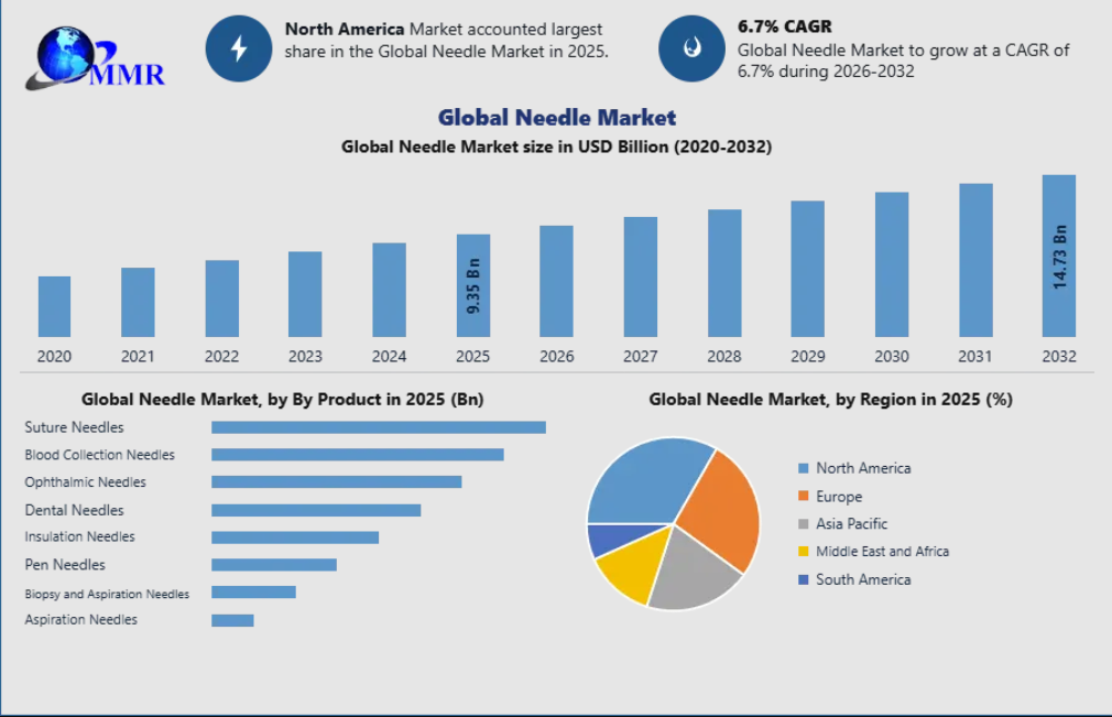 Needles Market Size, Share, Trends and Global Forecast Analysis Through 2032