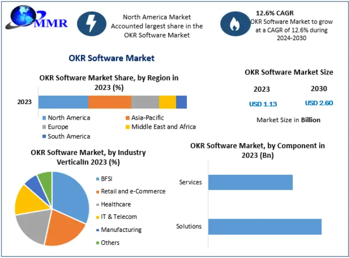 OKR Software Market Automation and Real-Time Performance Tracking 2030