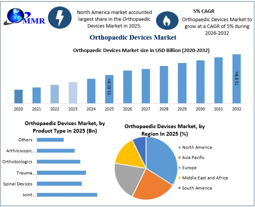 Orthopaedic Devices Market Analysis by Product Type, Application and End User 2032