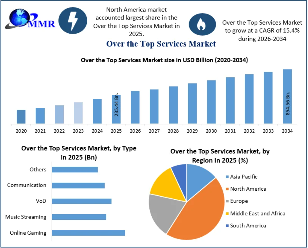 Over the Top Services Market Subscription Models, Digital Entertainment, and Growth Opportunities 2034