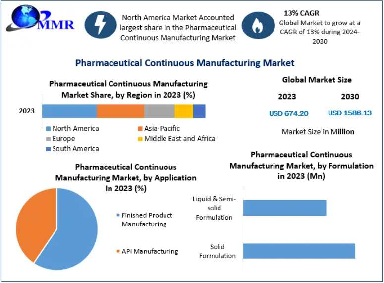 Global Pharmaceutical Continuous Manufacturing Market Growth and Industry Outlook Through 2030