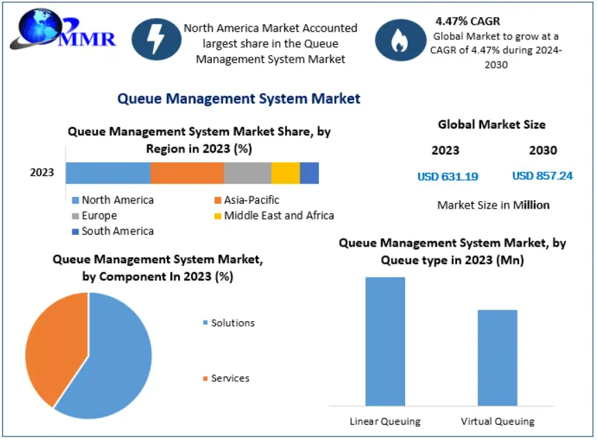 Queue Management System Market Future Scope, Challenges and Emerging Technologies 2030