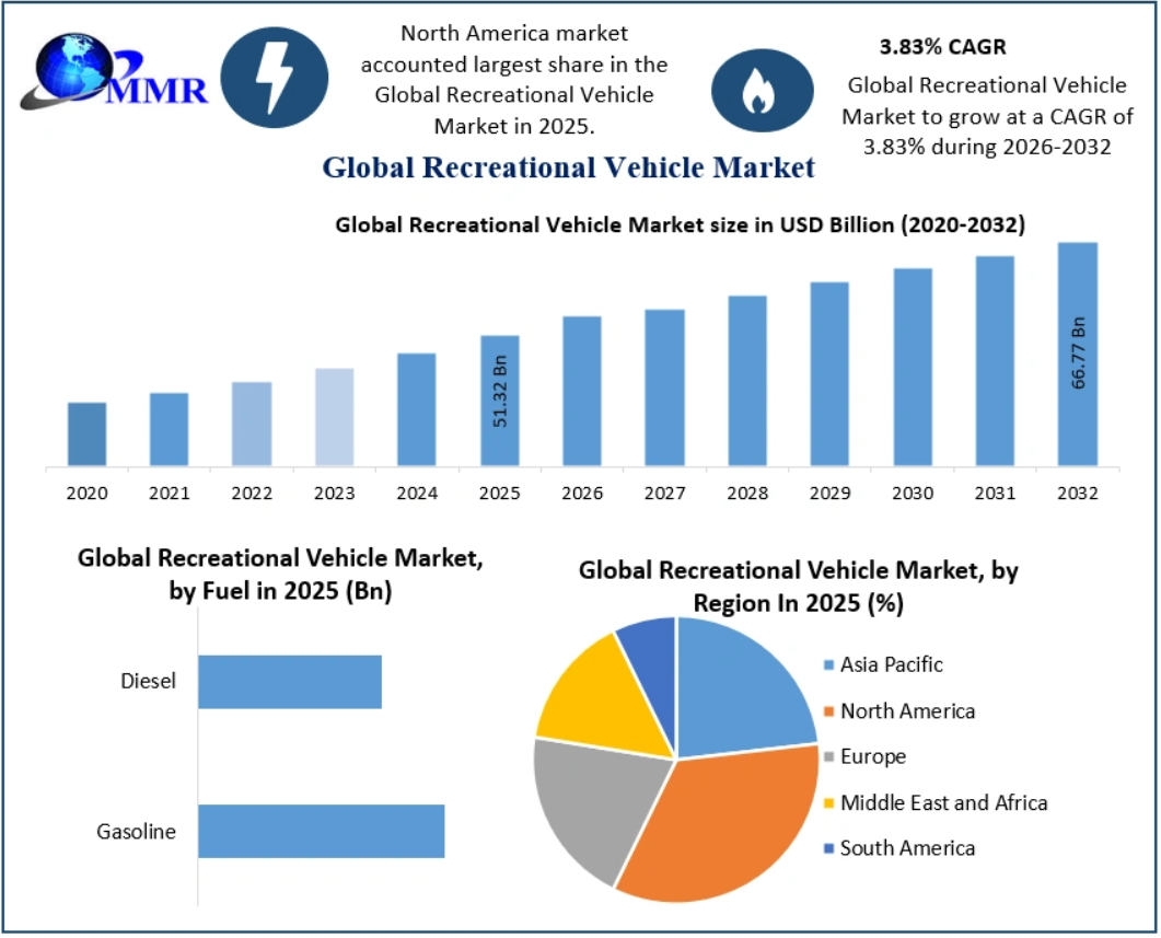 Recreational Vehicle Market: Technology Advancements Enhancing Comfort, Safety, and Connectivity Through 2032