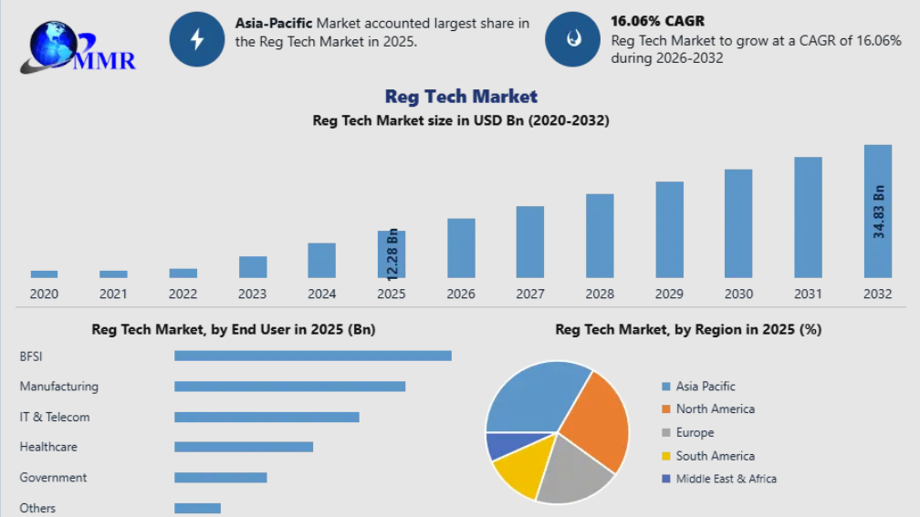RegTech Market Deployment Trends and Industry Outlook 2032
