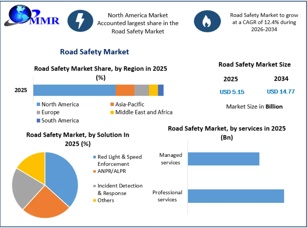 Road Safety Market: Increasing Adoption of Digital Road Infrastructure and Smart Safety Systems Through 2034