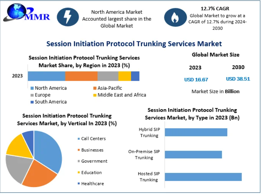 Session Initiation Protocol Trunking Services Market Size, Share, Growth and Forecast 2030