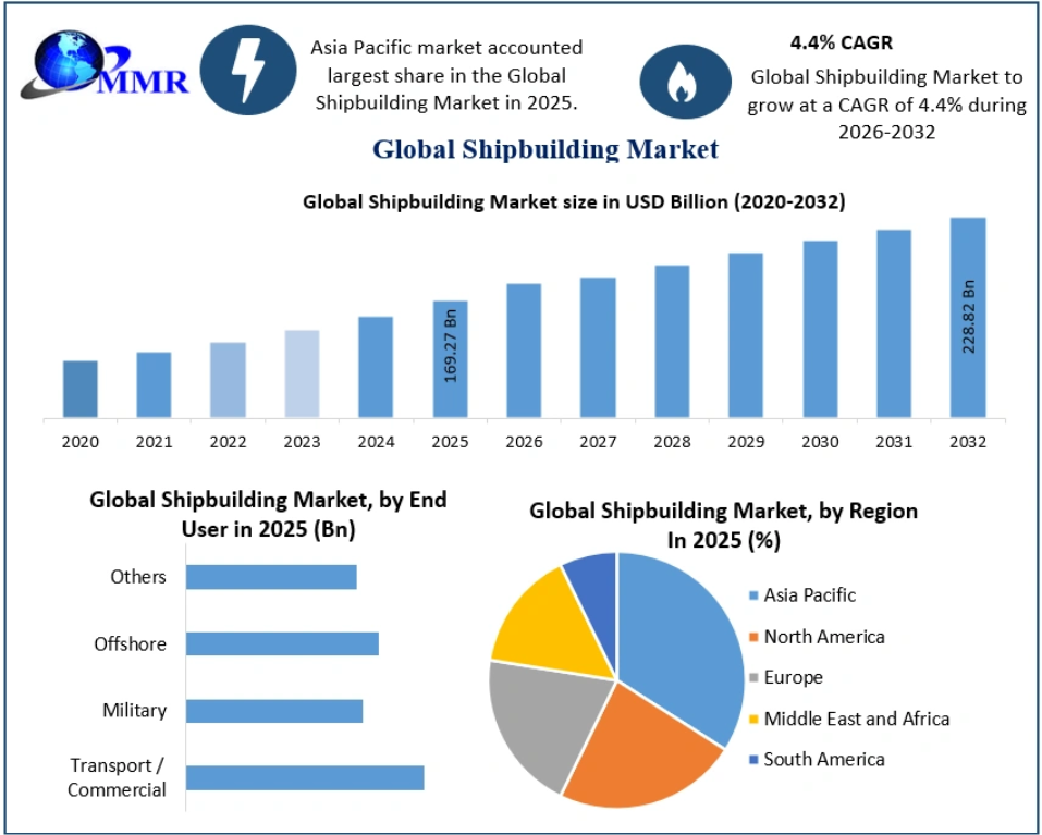 Shipbuilding Market Analysis of Marine Propulsion Systems and Energy Efficient Vessel Design 2032