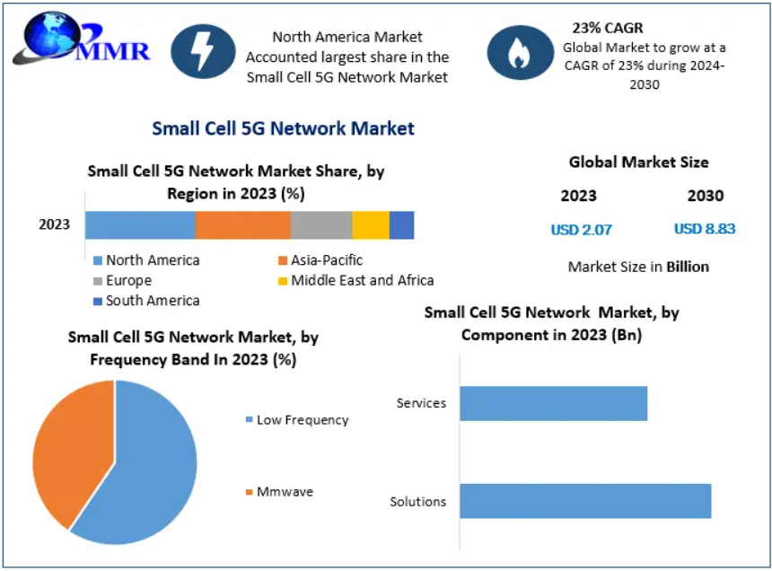 Small Cell 5G Network Market Expansion: Emerging Opportunities and Revenue Streams Through 2030