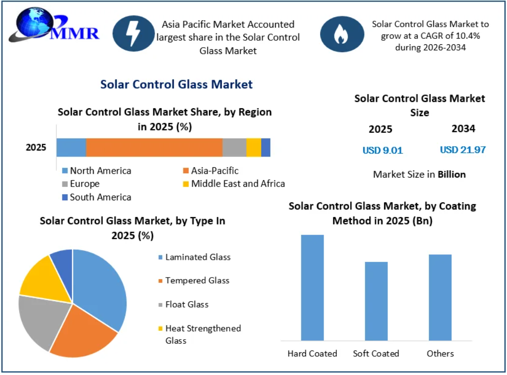 Solar Control Glass Market: Future Growth Fueled by Green Buildings, Energy Efficiency, and Sustainable Glazing Through 2034