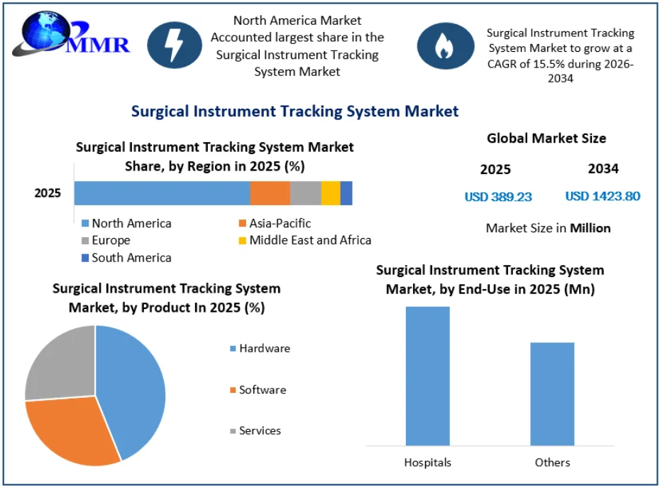 Surgical instruments tracking systems market share and regional revenue projections for North America by 2034