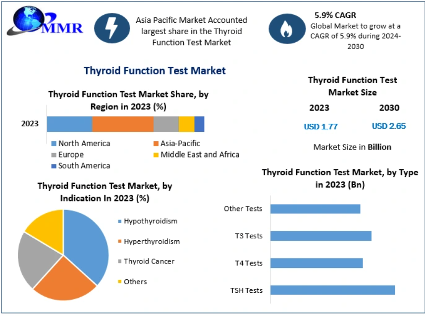 Thyroid Function Test Market Trends, Opportunities and Industry Analysis to 2030