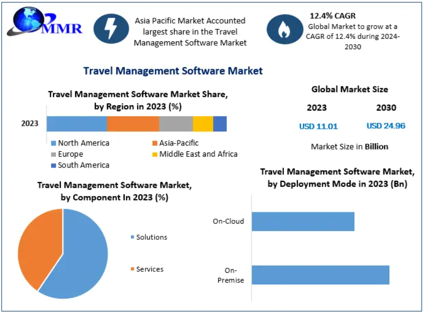 Travel Management Software Market Key Growth Factors, Emerging Technologies, Regional Trends, and Enterprise Travel Management Opportunities Through 2030