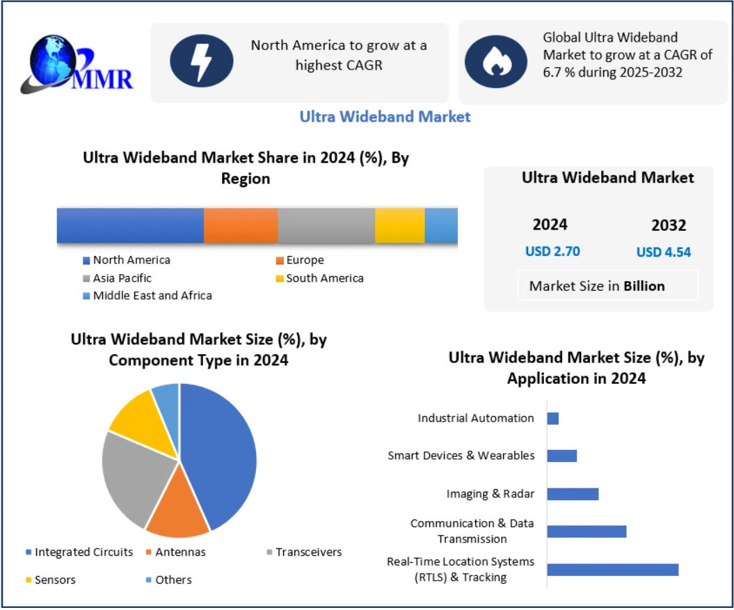 Ultra Wideband Market Healthcare Tracking, Precision Positioning, and Demand Analysis 2032